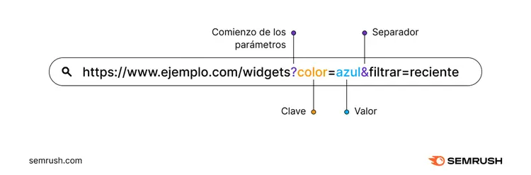 Infografía de Semrush con un ejemplo de una cadena URL completa