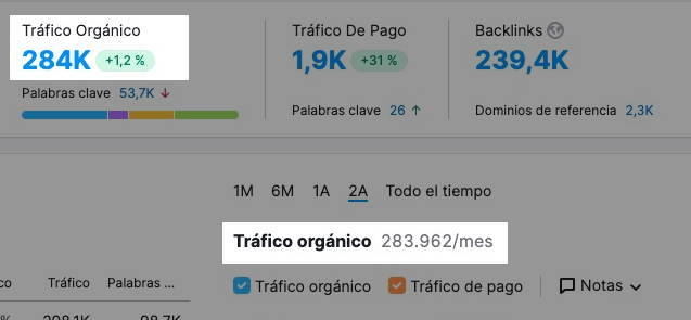 Métricas Semrush: tráfico orgánico 284K, palabras clave 53.7K y 239.4K backlinks