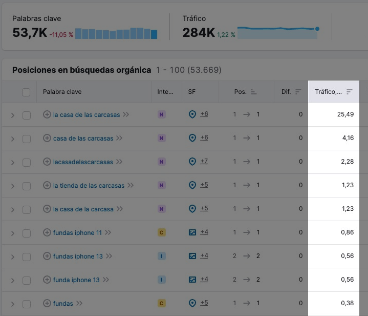 Semrush: posiciones de búsqueda para 53.669 palabras clave con tráfico asociado