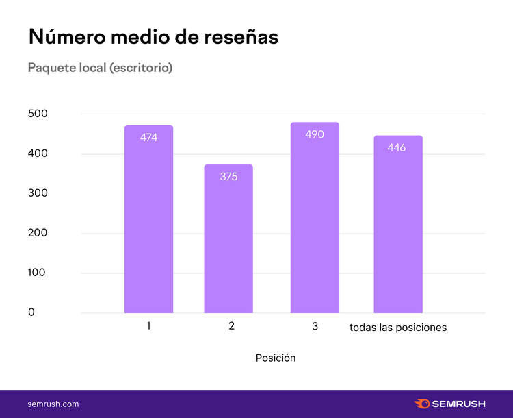 Gráfico barras: 474, 375, 490 reseñas local pack escritorio