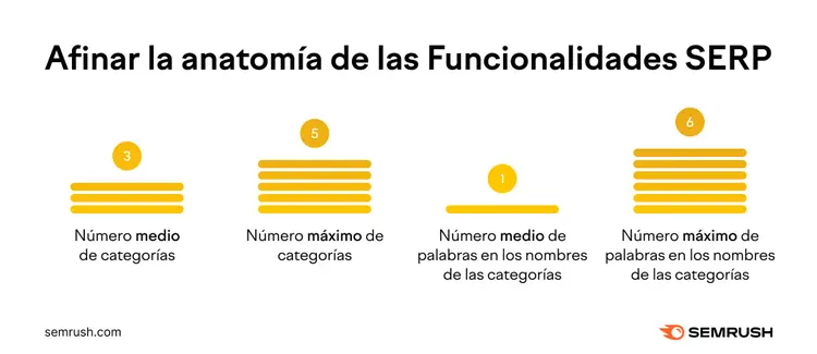 Gráfico barras: número de categorías en filtros de SERP