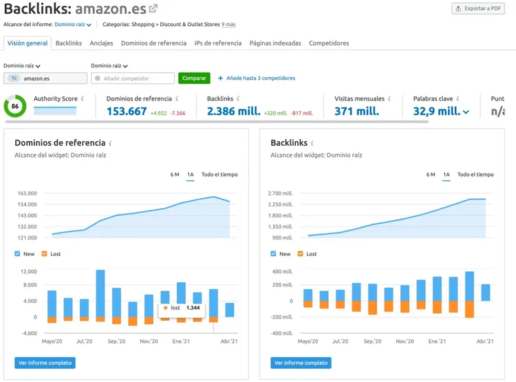 Backlinks de amazon.es: 153.667 dominios, 2.386 millones backlinks totales