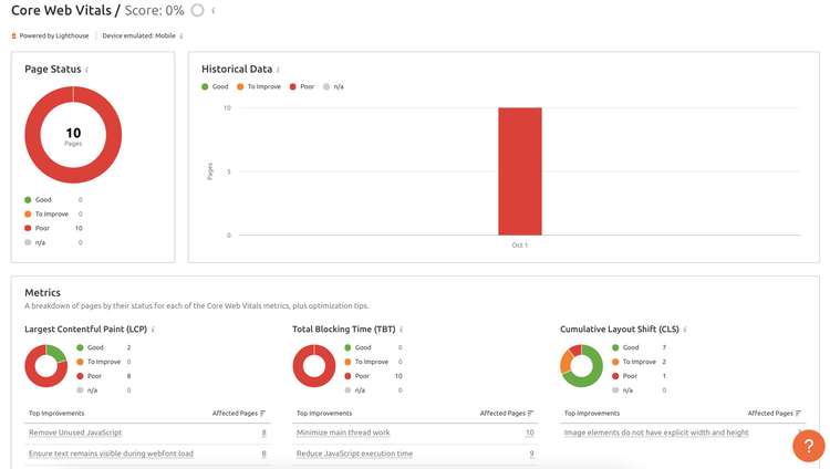 Site Audit Core Web Vitals Score 0% con histórico
