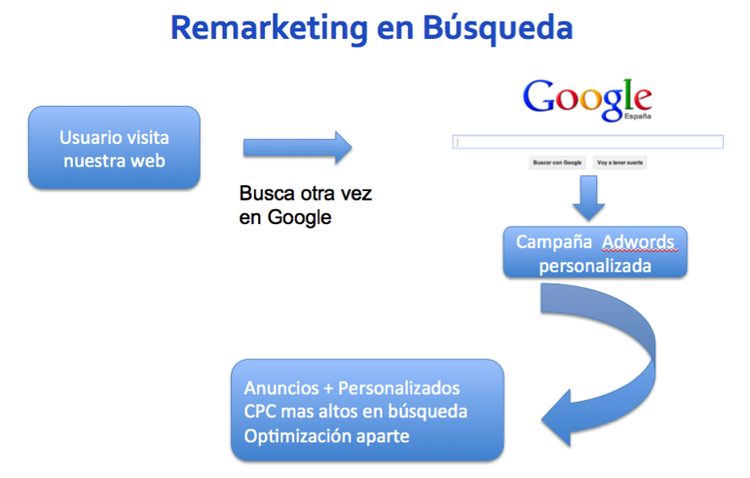 remarketing en búsqueda