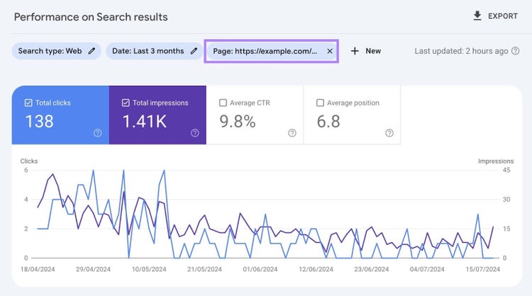 Filtro "URL" aplicado en el informe "Rendimiento en los resultados de búsqueda" que muestra los datos de clics e impresiones de una página específica