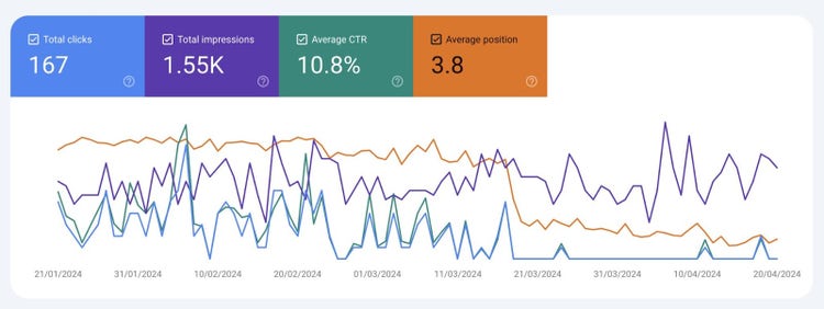 un gráfico de líneas con los datos de clics totales, impresiones totales, CTR medio y posición media