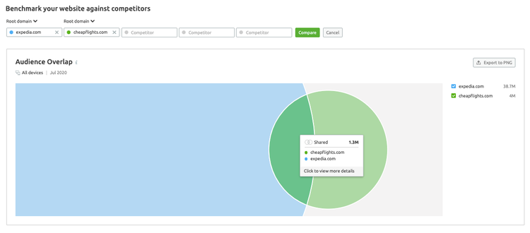 Shared audience for Expedia and Cheapflights.com