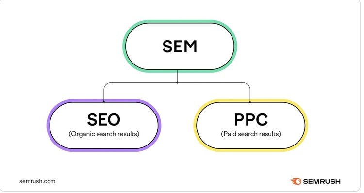SEM incluye SEO (resultados de búsqueda orgánicos) y PPC (resultados de búsqueda de pago)