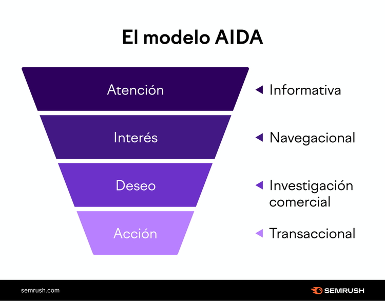 Modelo AIDA con intenciones: Informativa, Navegacional, etc.