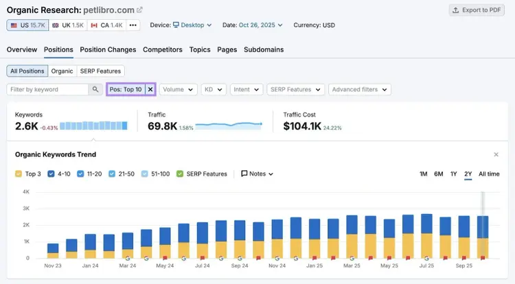 Herramienta de investigación orgánica con el filtro "Posición" aplicado que muestra solo las palabras clave que se encuentran entre los diez primeros resultados de Google.