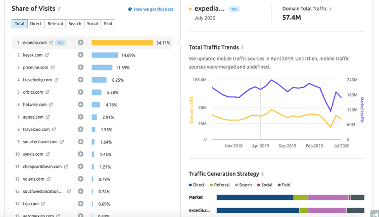 Share of Visits y tendencias de tráfico expedia.com