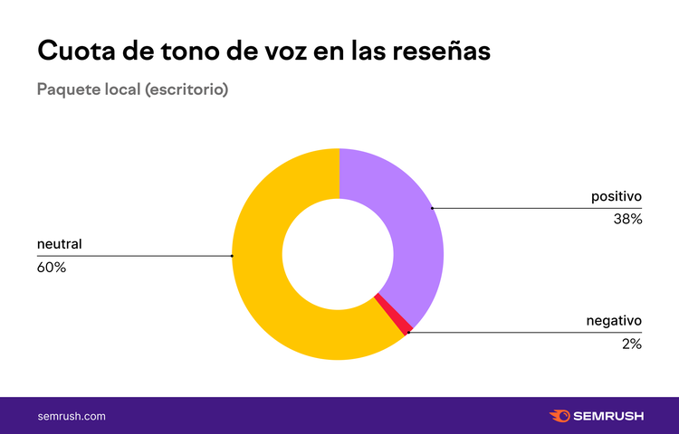 Gráfico donut: 60% reseñas neutrales, 38% positivas, 2% negativas