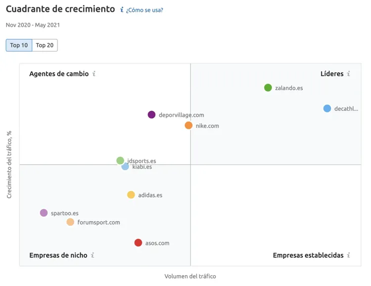 Market Explorer: cuadrante de crecimiento de adidas.es en España noviembre 2020