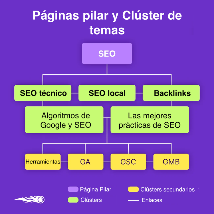 Pillar Pages and Topic Clusters