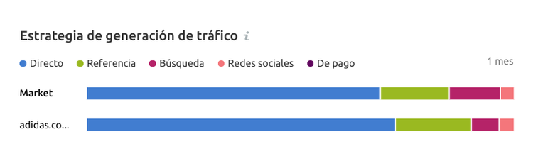 Gráfico Semrush estrategia generación tráfico barras apiladas directo referencia
