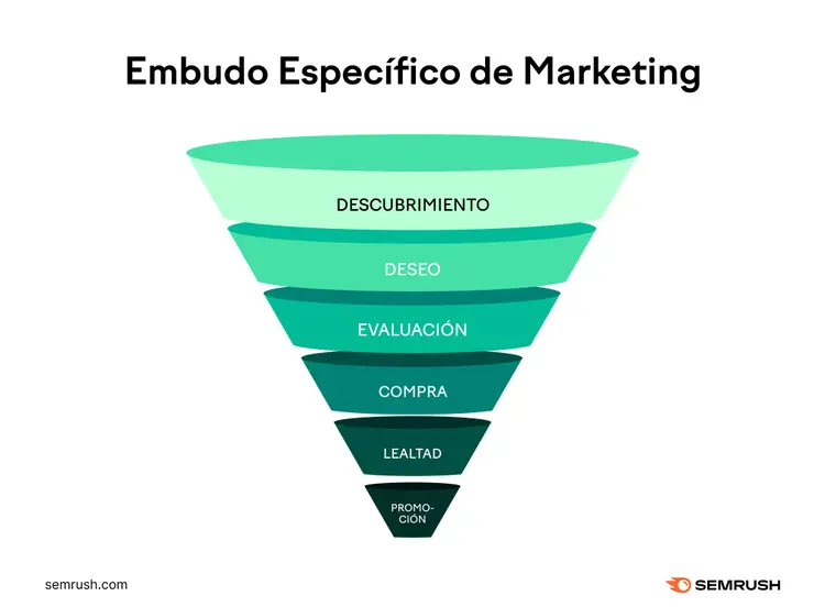 Embudo de marketing específico