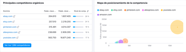 Competidores: principales rivales orgánicos en búsqueda con mapa de posición