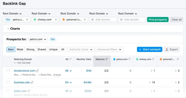 Una lista de dominios desde los que tus competidores tienen backlinks en la herramienta Backlink Gap