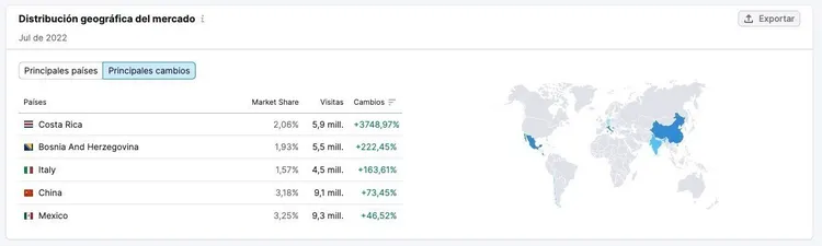 Geographic distribution map and table showing market traffic share by country