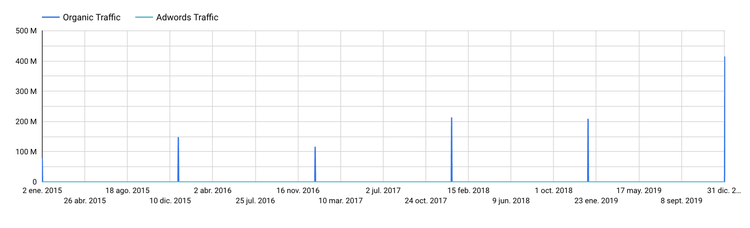 Ranking SEO de SEMrush por fechas - Wikipedia