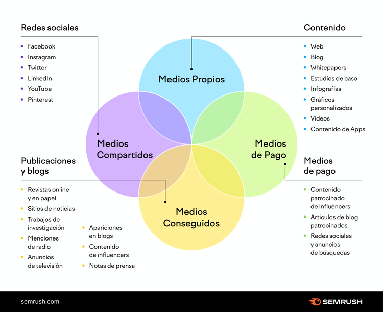 Canales de medios ORM