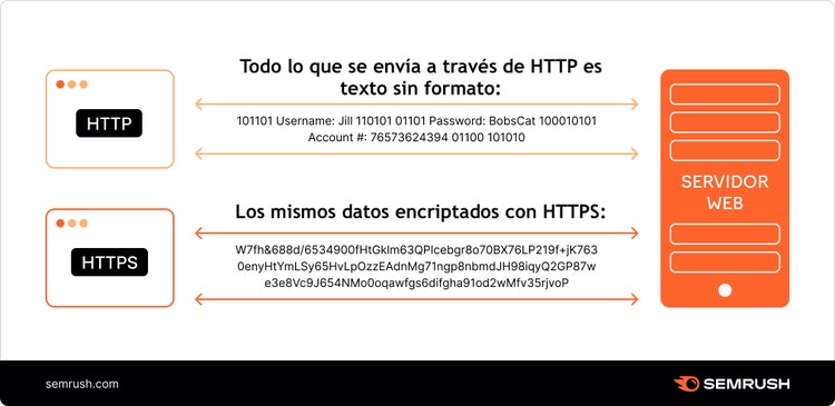 Cómo funciona HTTPS