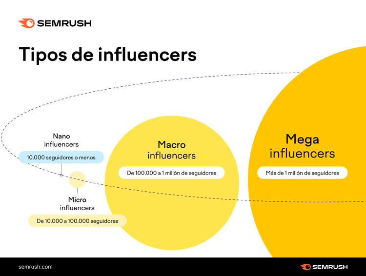 Diagrama de tipos de influencers: nano, micro, macro, mega