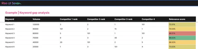 Keyword gap analysis: tabla volumen y competidores