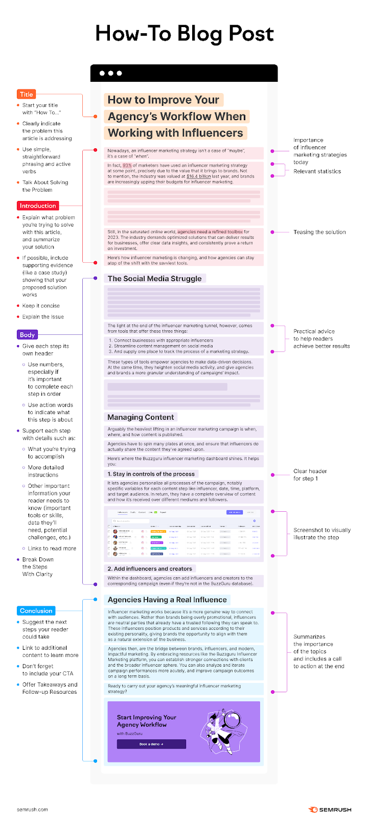Una infografía en la que se exponen y explican las secciones "Cómo hacer una entrada de blog".