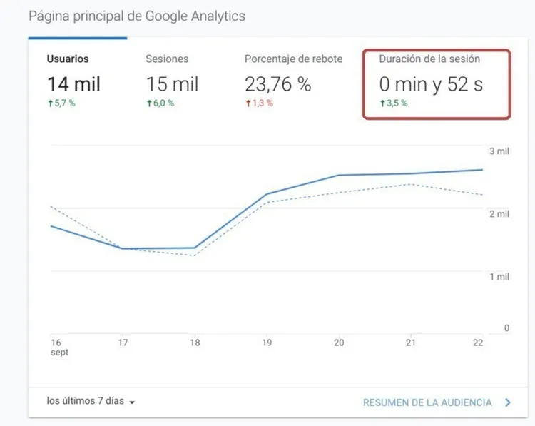 Google Analytics main dashboard highlighting session duration metric of 0 min y 52 s