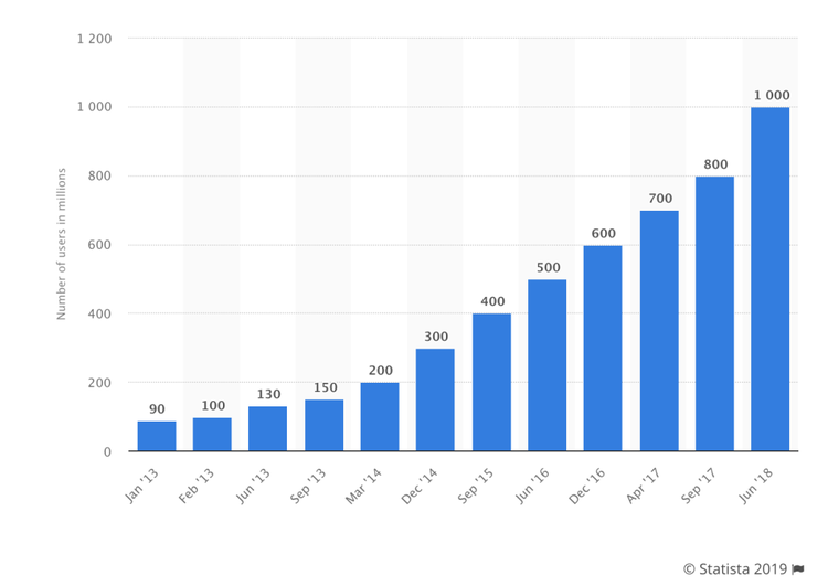 Instagram ads - evolución según Statista