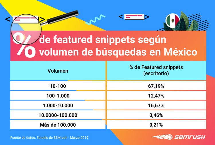 Google Featured Snippets - Relación con el volumen de búsquedas en México