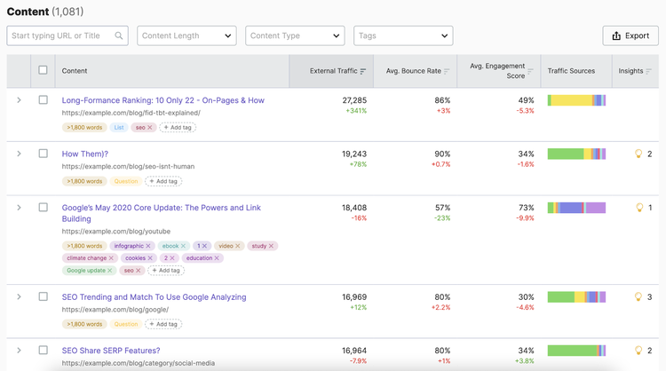La sección "Contenido" de ImpactHero muestra todo el contenido de tu sitio web junto con información sobre el rendimiento de cada pieza