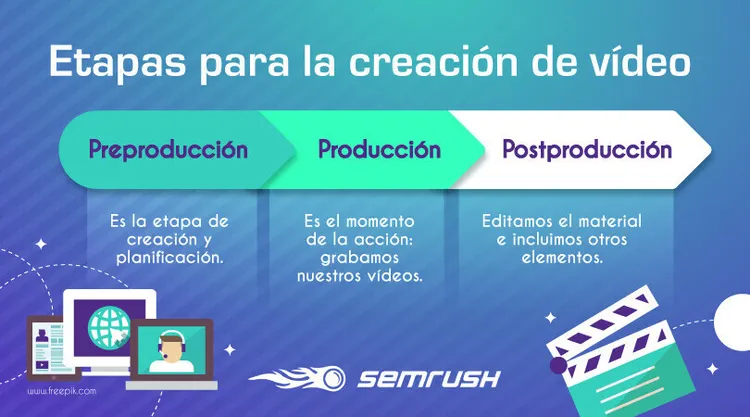 Estrategias de vídeo marketing - Etapas para crear un vídeo