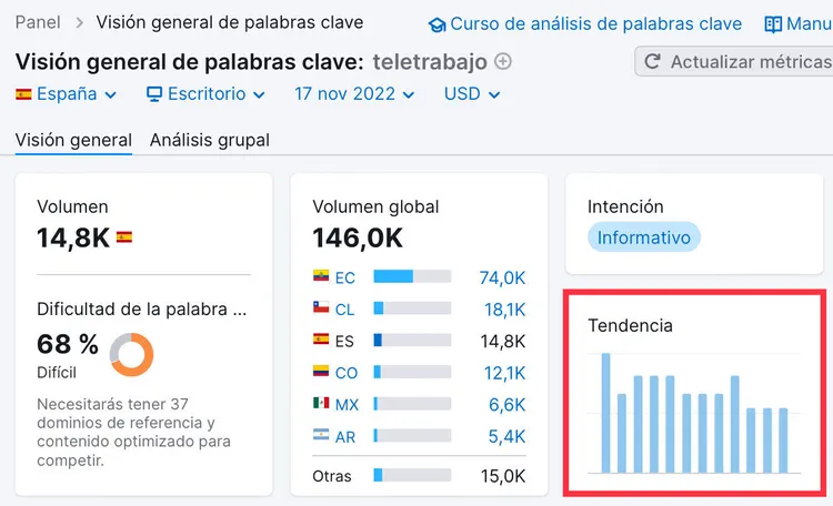 Keyword Overview for 'teletrabajo' showing volume 14.8K, difficulty 68%, informational intent