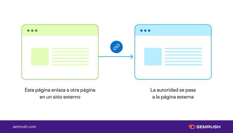 Infografía de Semrush sobre cómo funciona la autoridad web