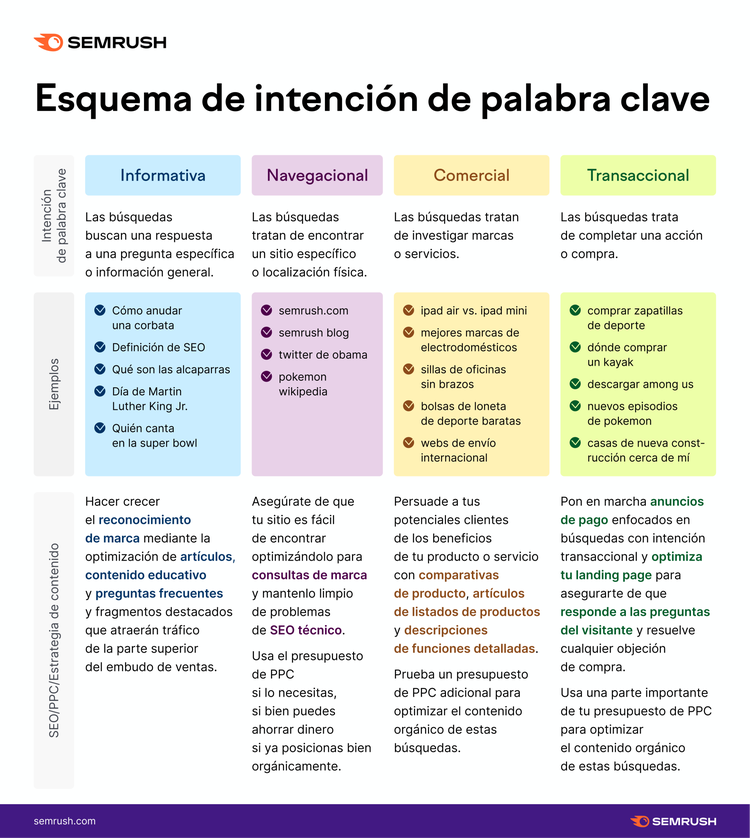 Keyword intent schema infographic showing informational, navigational, commercial, transactional