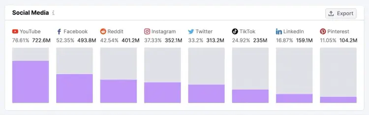 "Redes sociales" preferencias en el informe de Comportamiento de One2Target
