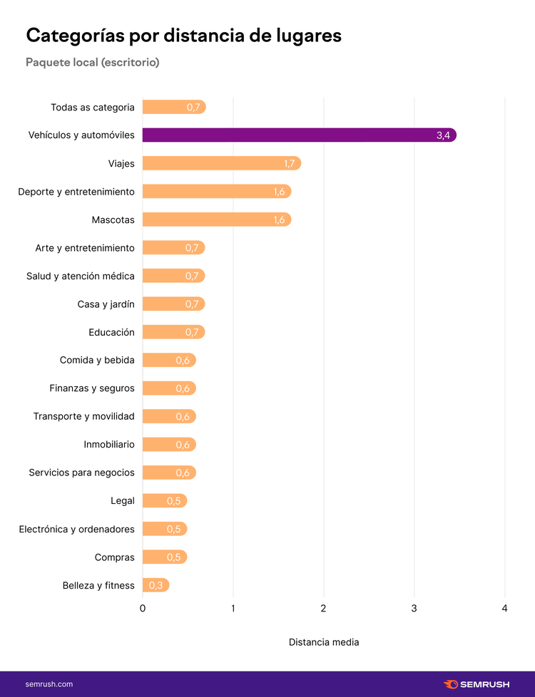 Gráfico barras: distancia por categoría, Vehículos 3.4 millas