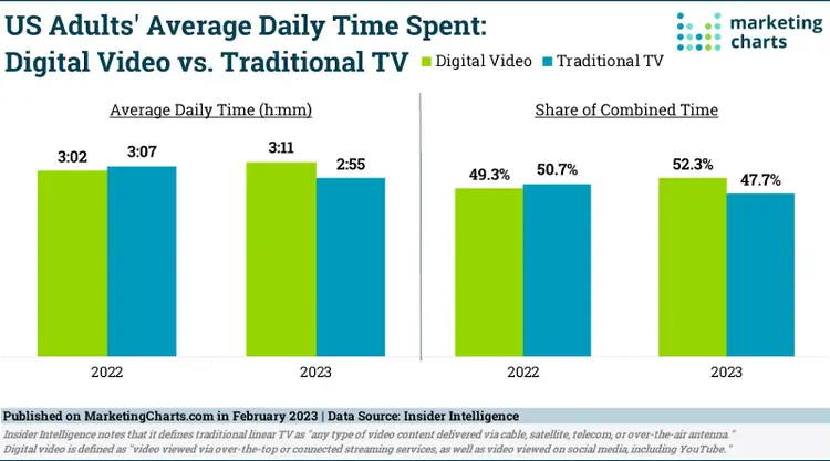 Los datos de Marketing Charts muestran el gasto medio diario de los adultos estadounidenses en vídeo digital frente a la TV tradicional