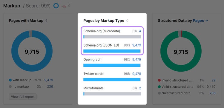 Widget "Páginas por tipo de marcado" en la herramienta Auditoría del Sitio