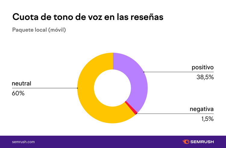 Gráfico donut: 60% neutral, 38.5% positivas, 1.5% negativas