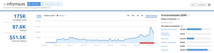 SEO para directorrios - informa España