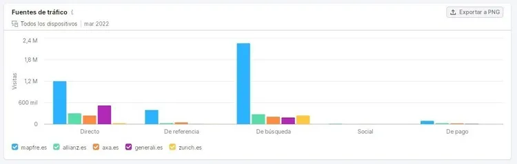 Gráfico barras Fuentes de tráfico mostrando Directo, Búsqueda, Social, Pago