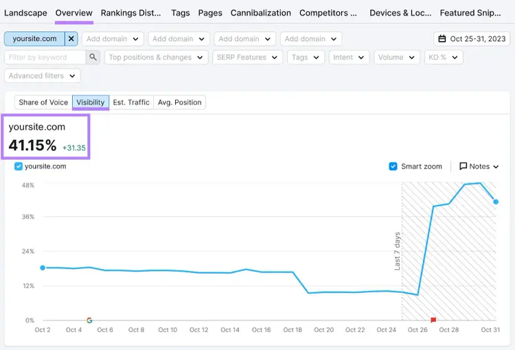 El widget "Visibilidad" muestra la puntuación "41,15%" en el informe general
