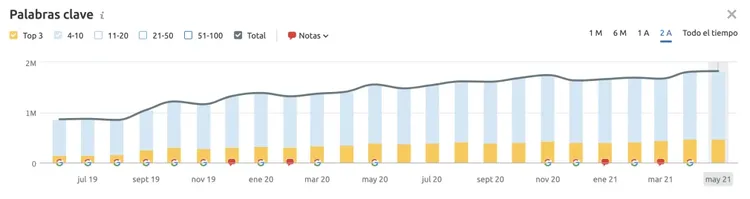 Palabras clave: gráfico de visibilidad 1.6K con cambios positivos y negativos