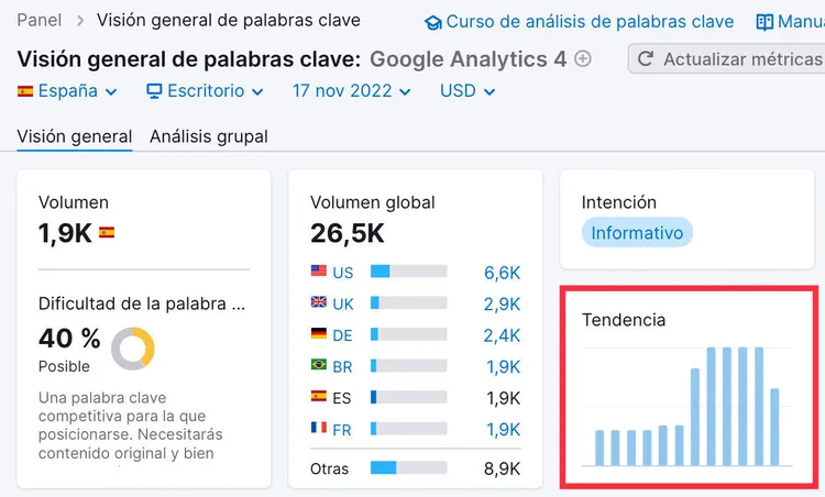 Keyword Overview for 'Google Analytics 4' showing volume 1.9K, difficulty 40%, informational