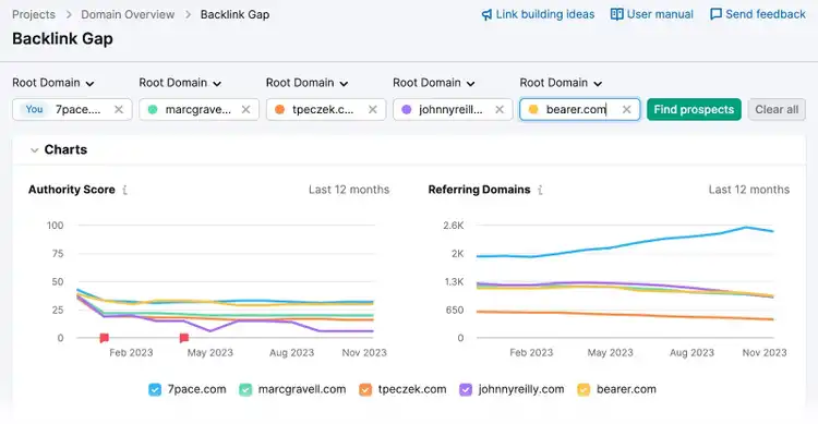 Cuadro de mandos de la herramienta Backlink Gap