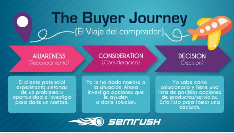 Buyer journey etapas