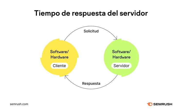 Reducir los Tiempos de Respuesta del servidor (TTFB)